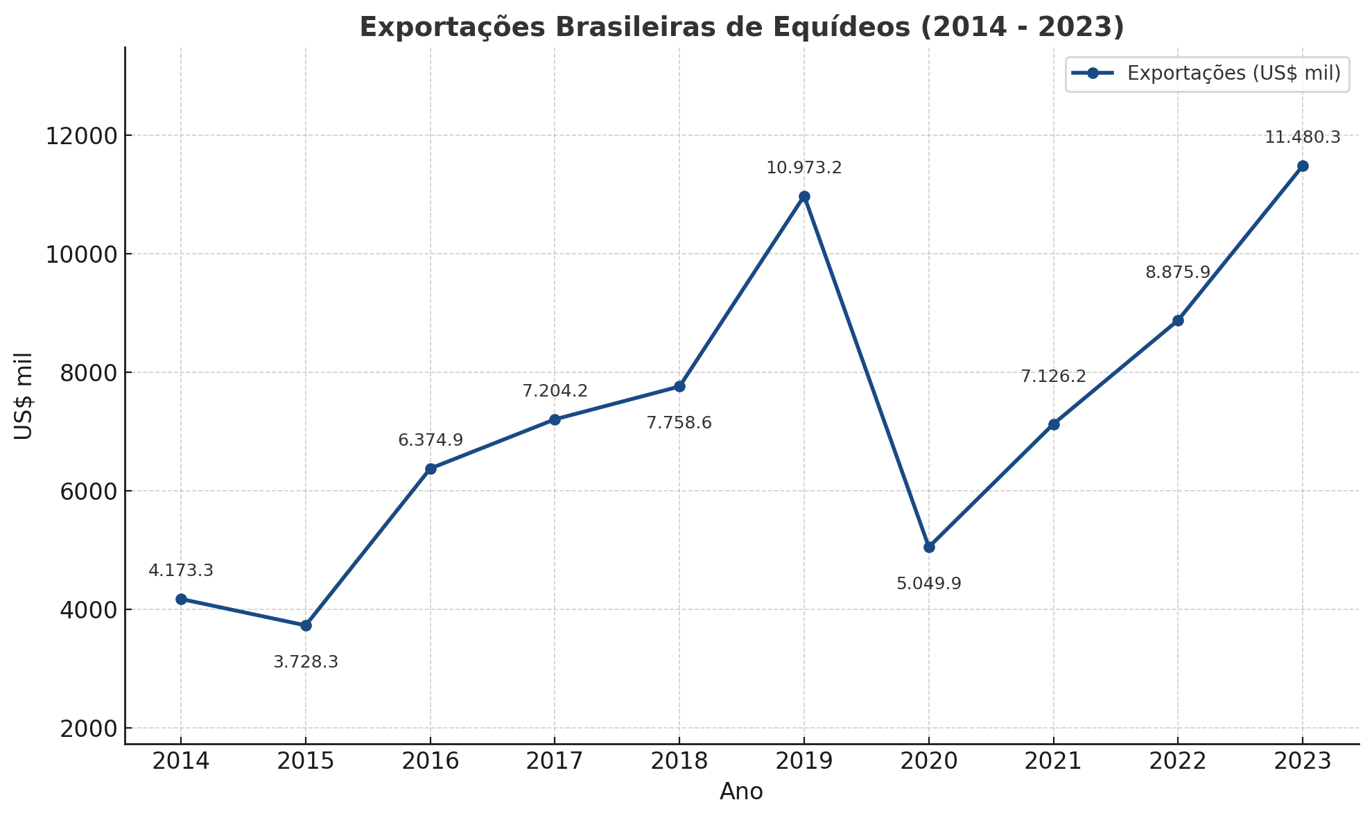 Exportações Brasileiras de Equídeos