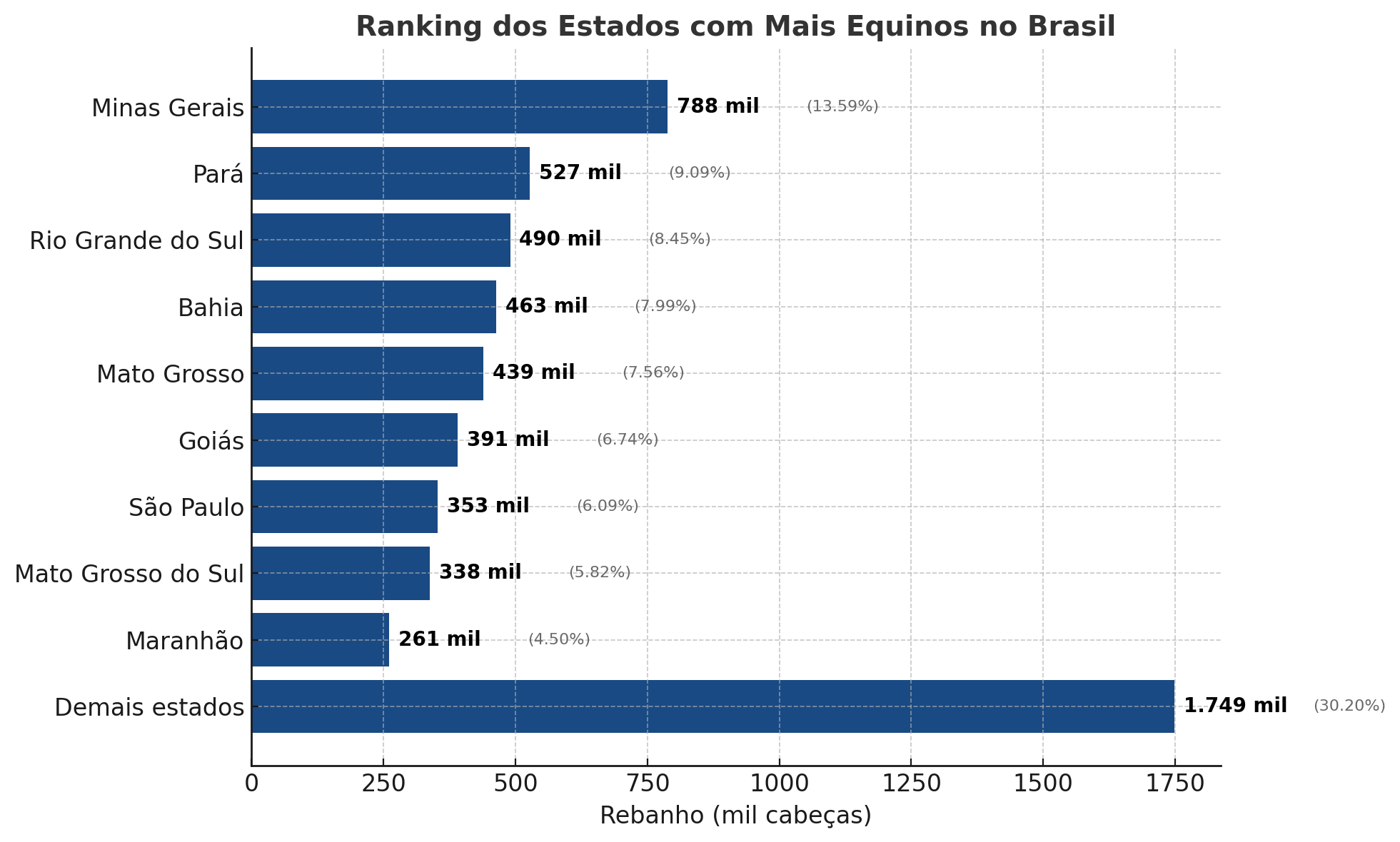 Ranking dos estados brasileiros com mais equinos